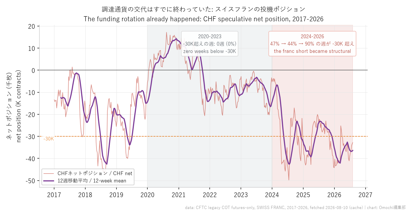 スイスフランの投機ポジション（2017年以降）。2020年から2023年は3万枚超えがゼロ週、2024年以降は常態化している