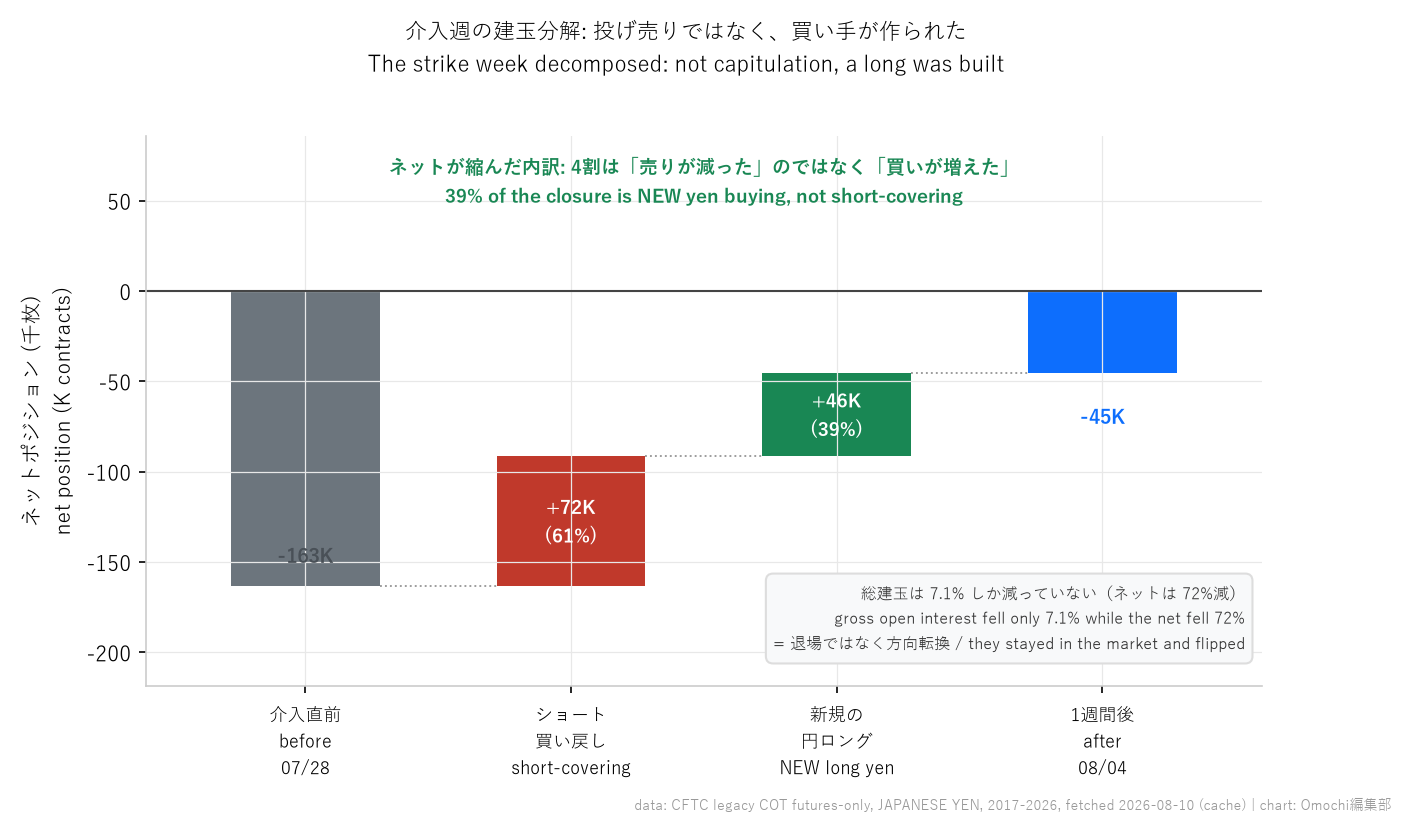 介入週のネットポジションの動き。-16.3万枚から-4.5万枚への縮小のうち、61%はショートの買い戻し（赤）、39%は新規の円ロング（緑）。総建玉は7.1%しか減っていない