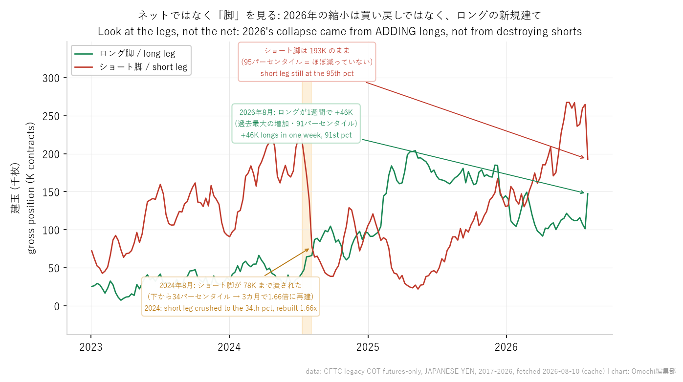 ネットではなく両ポジションを見た図。2024年8月はショートが65%潰されたが、2026年8月はロングが積み上がる一方、ショートの減少は27%にとどまる
