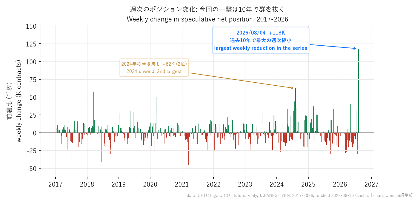 週次のポジション変化（2017年以降）。2026年8月4日の+11.8万枚は500週で最大。2位は2024年夏の巻き戻し局面