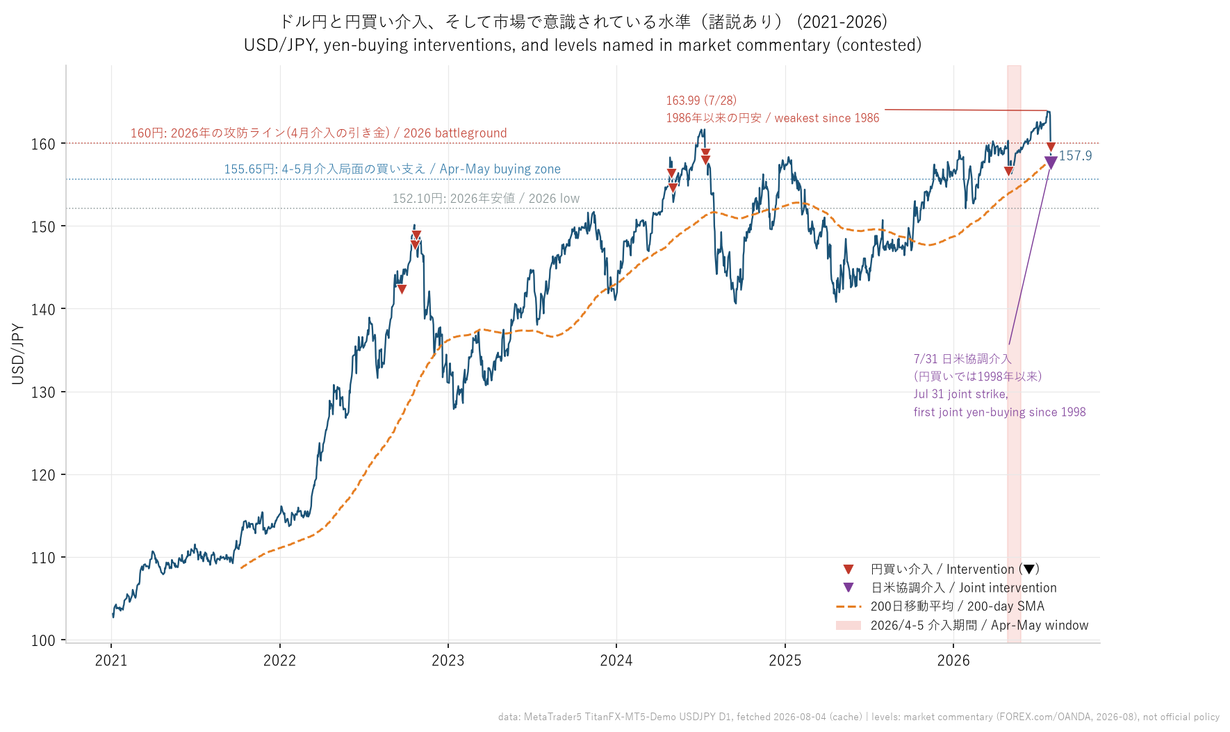 ドル円と円買い介入の全記録（2021-2026年）。7月28日に163.99円と1986年以来の円安を付けた直後、7月30日の単独介入と31日の日米協調介入で急反転した。点線は市場のレポートで言及されている水準（諸説あり）