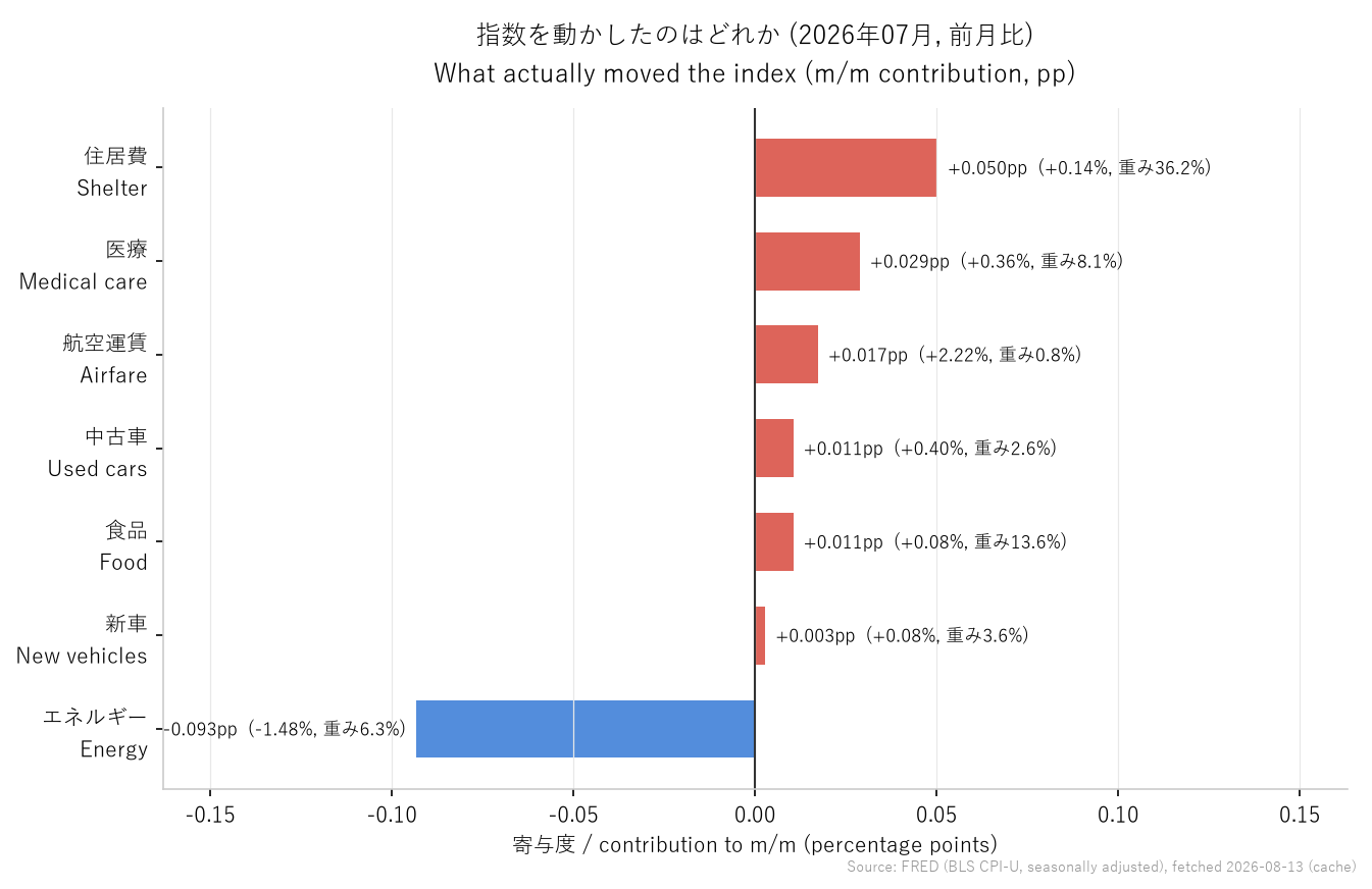 7月の前月比への寄与度。エネルギーだけがマイナス0.093ポイント引き下げ、他はすべて押し上げ