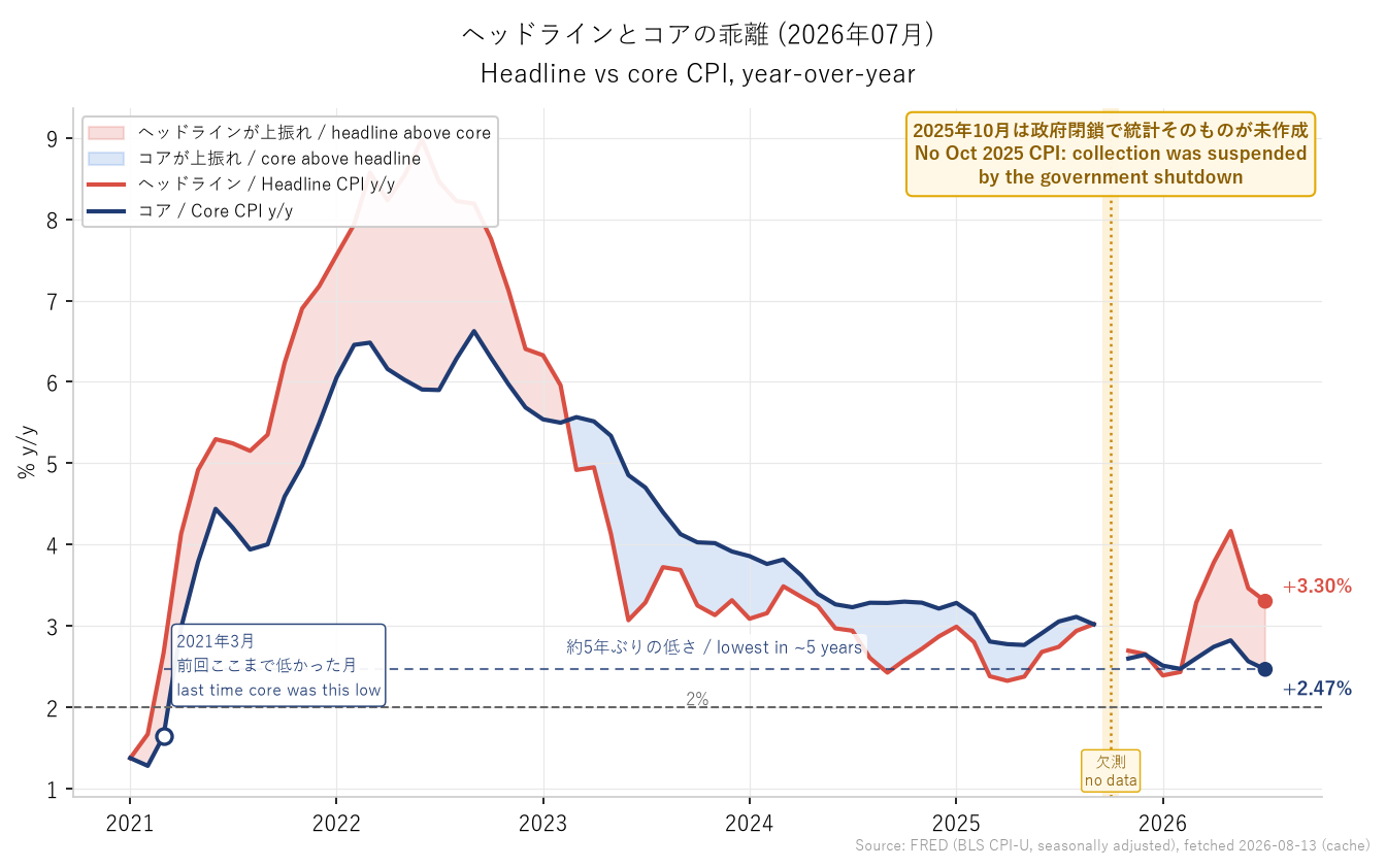 ヘッドラインとコアの前年比。2026年の赤い膨らみがエネルギーによるもので、コア（紺）は下がり続けている