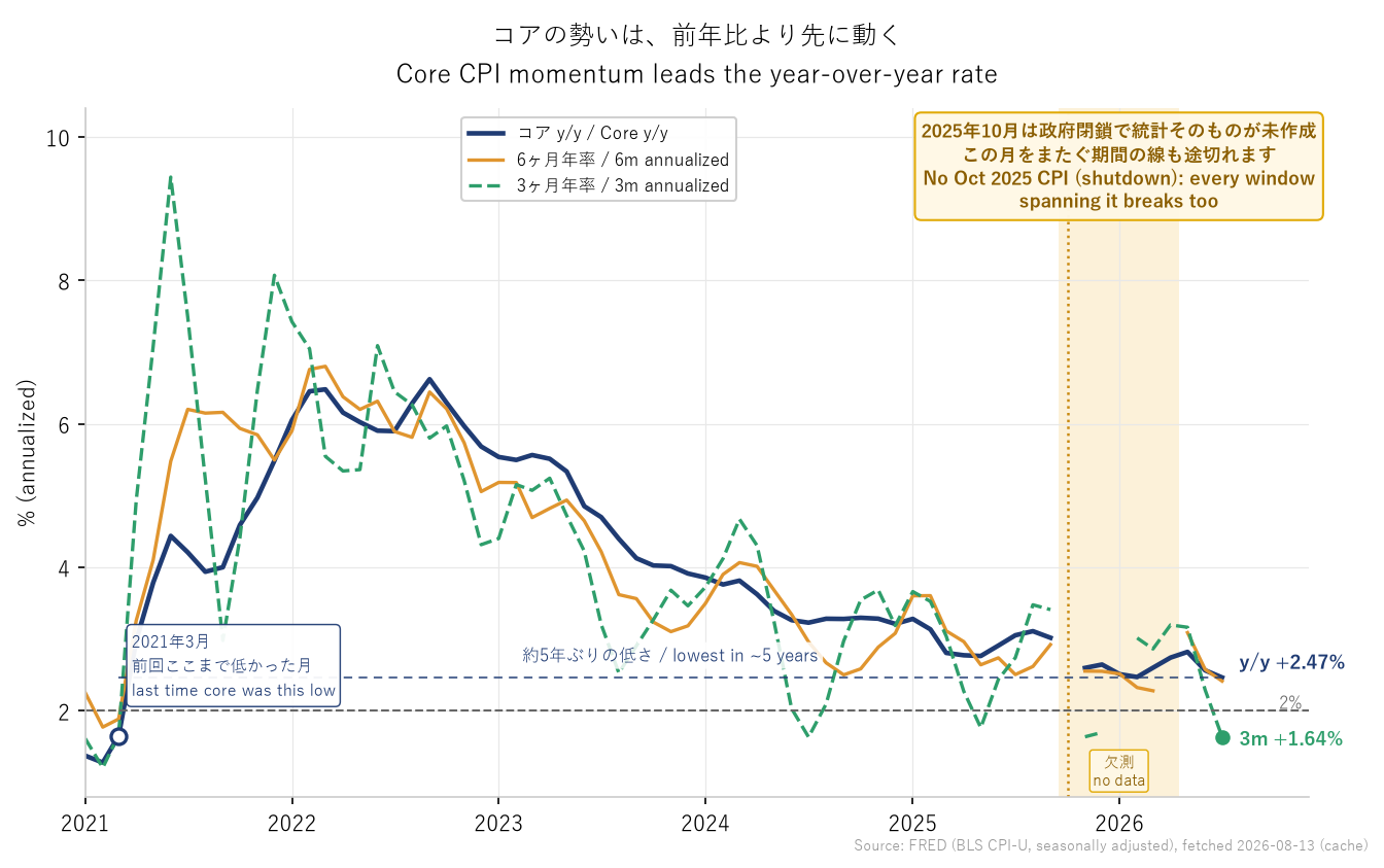 コアCPIの前年比と3ヶ月・6ヶ月年率。3ヶ月年率（緑の破線）は2%ラインを下回っている