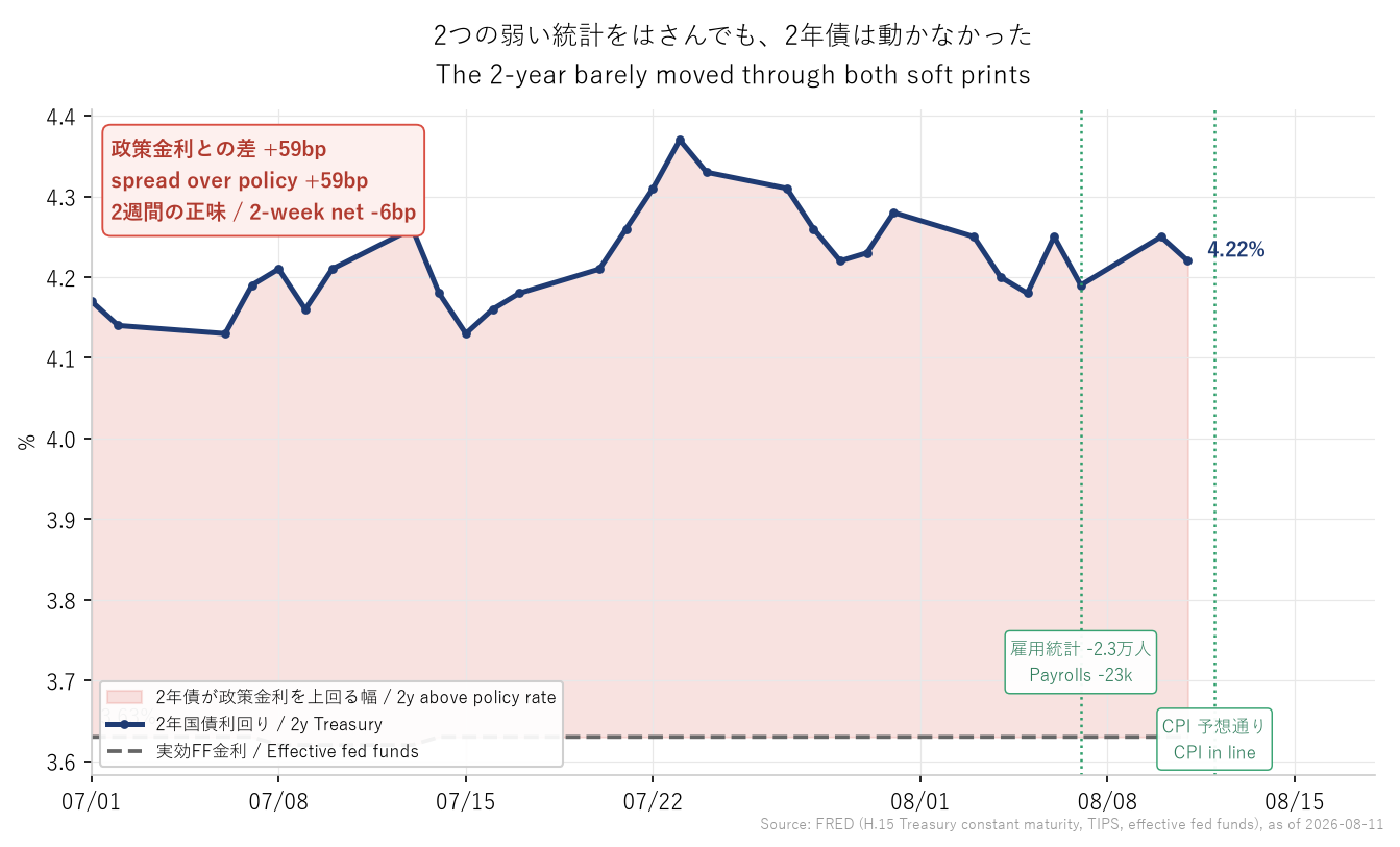 2年債利回りと実効FF金利。雇用統計とCPIという2つの弱い統計をはさんでも、2年債はほとんど動いていない