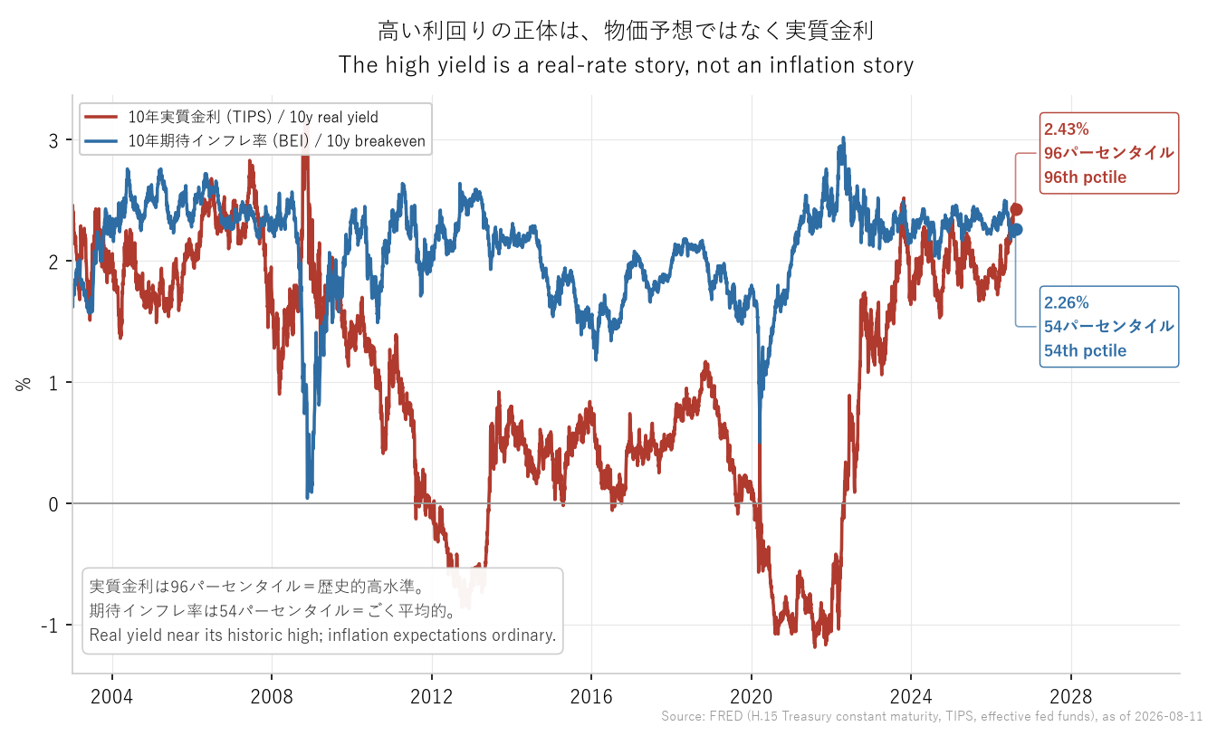 10年実質金利（TIPS）と10年期待インフレ率。実質金利は歴史的高水準まで戻った一方、期待インフレ率は平均的な範囲にとどまっている