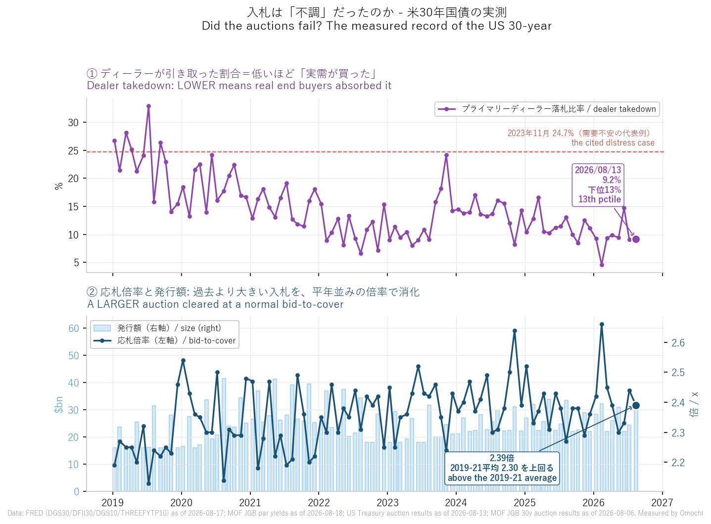 米30年国債入札の実測（2019年～2026年8月13日、物価連動債を除く92回）。上段はプライマリーディーラーの落札比率で、低いほど実需が買ったことを意味する。下段は応札倍率と発行額。データは米国財務省、Omochi編集部による実測