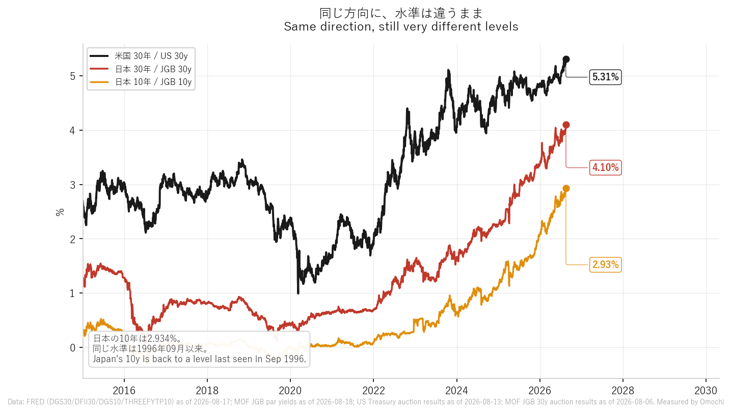 米国30年国債と日本の30年・10年国債（2015年～2026年8月18日）。同じ方向に動きながら、水準の差は残っている。データはFREDおよび財務省、Omochi編集部による実測