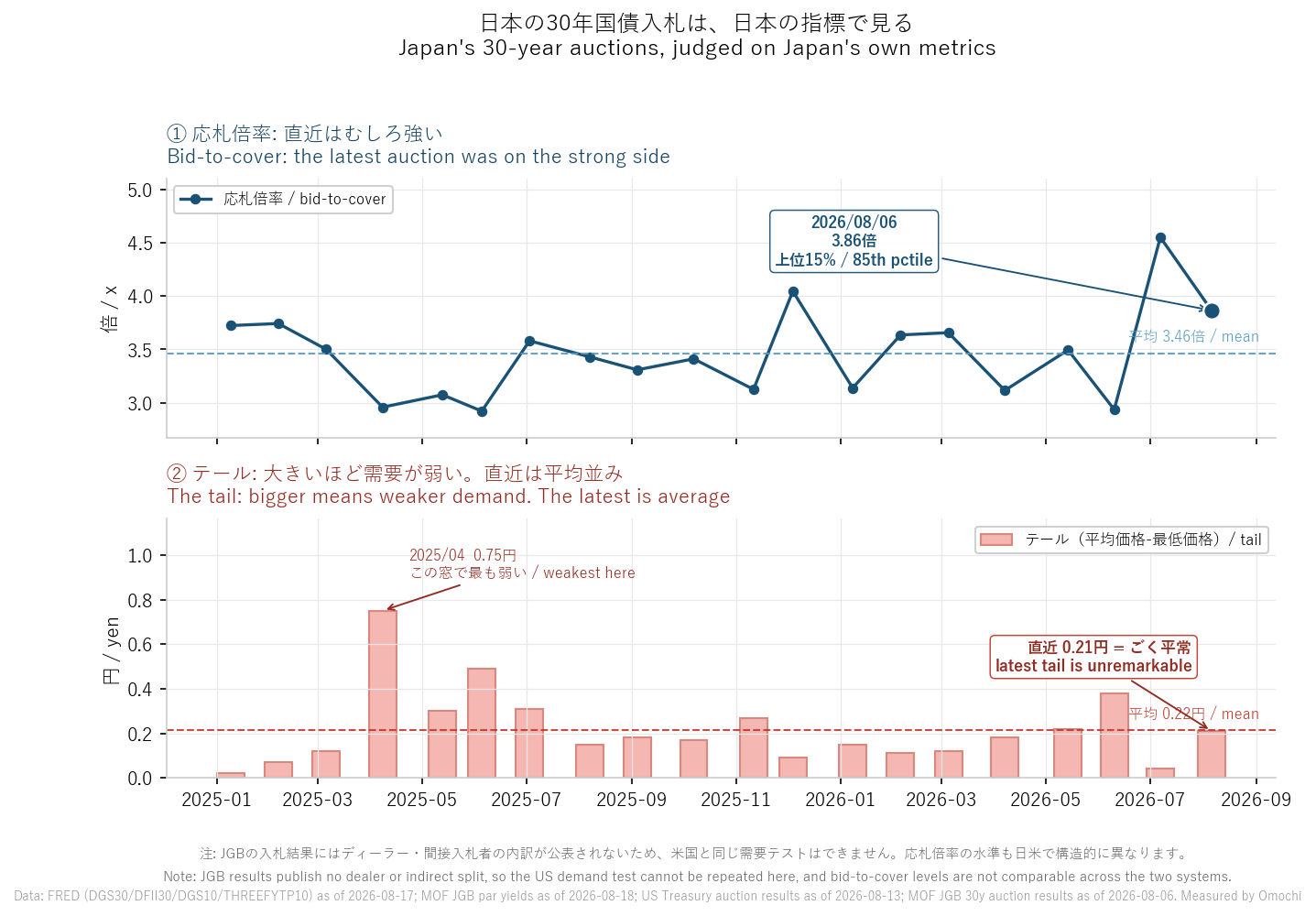 日本の30年国債入札の実測（2025年1月～2026年8月6日、20回）。上段は応札倍率、下段はテール（平均価格と最低価格の差）で、大きいほど需要が弱い。データは財務省、Omochi編集部による実測