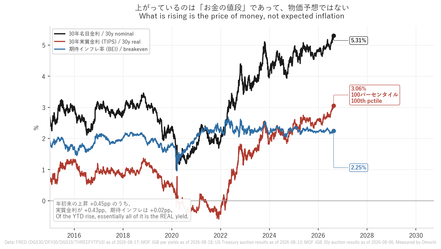 米30年国債を名目・実質・期待インフレに分解（2015年～2026年8月17日）。年初来の上昇+0.45%ポイントのうち、実質金利が+0.43%ポイント、期待インフレはわずか+0.02%ポイント。データはFRED、Omochi編集部による実測