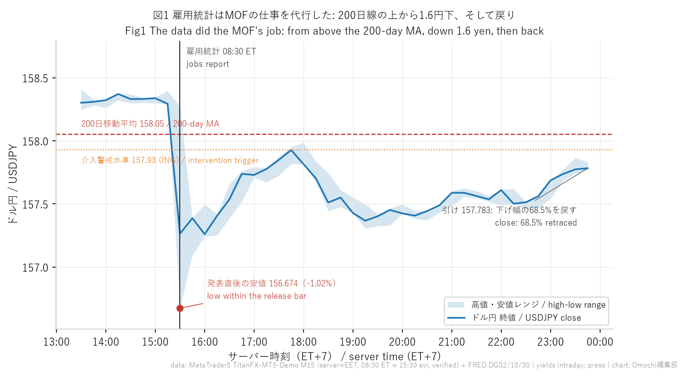 ドル円の発表直後から引けまで。200日移動平均（158.05）とING指摘の介入警戒水準（157.93）を併記
