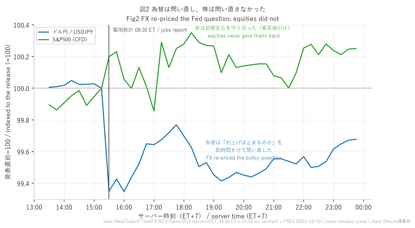 ドル円とS&P500を発表直前=100として指数化。為替は数時間かけて織り込みを問い直し、株は初期反応を守り切った