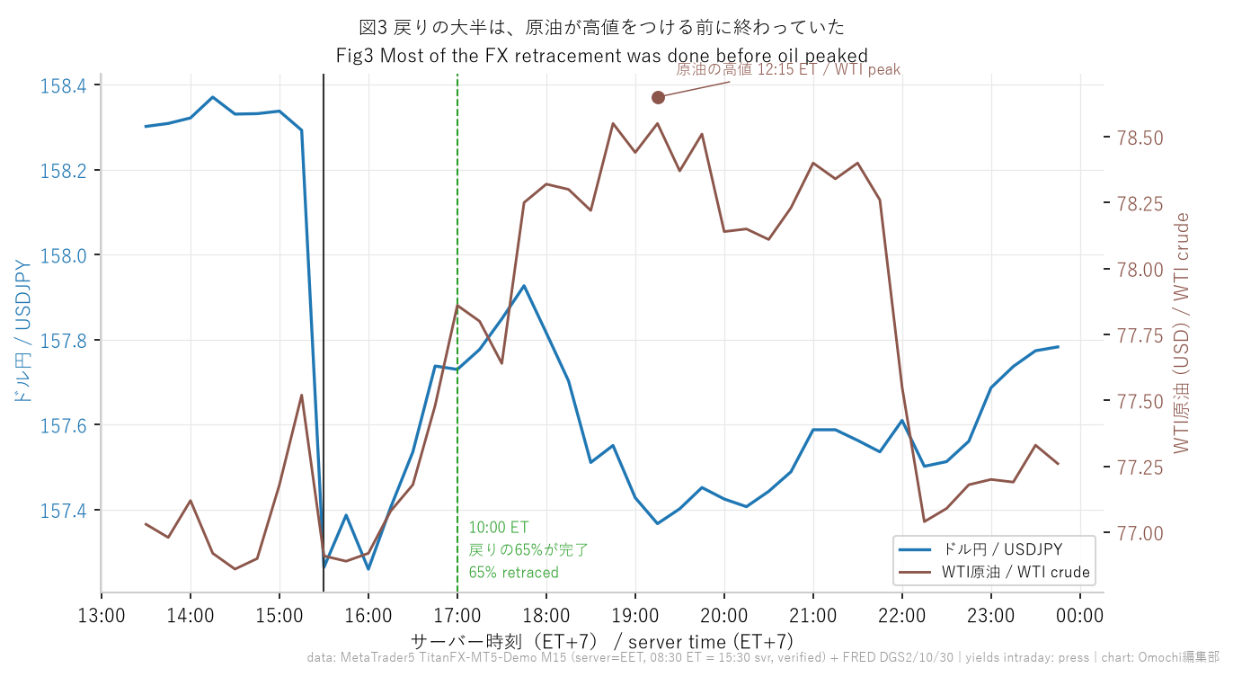 ドル円とWTI原油を同じ時間軸で比較。10:00 ETの時点で戻りの65%が完了しており、原油の高値は12:15 ET