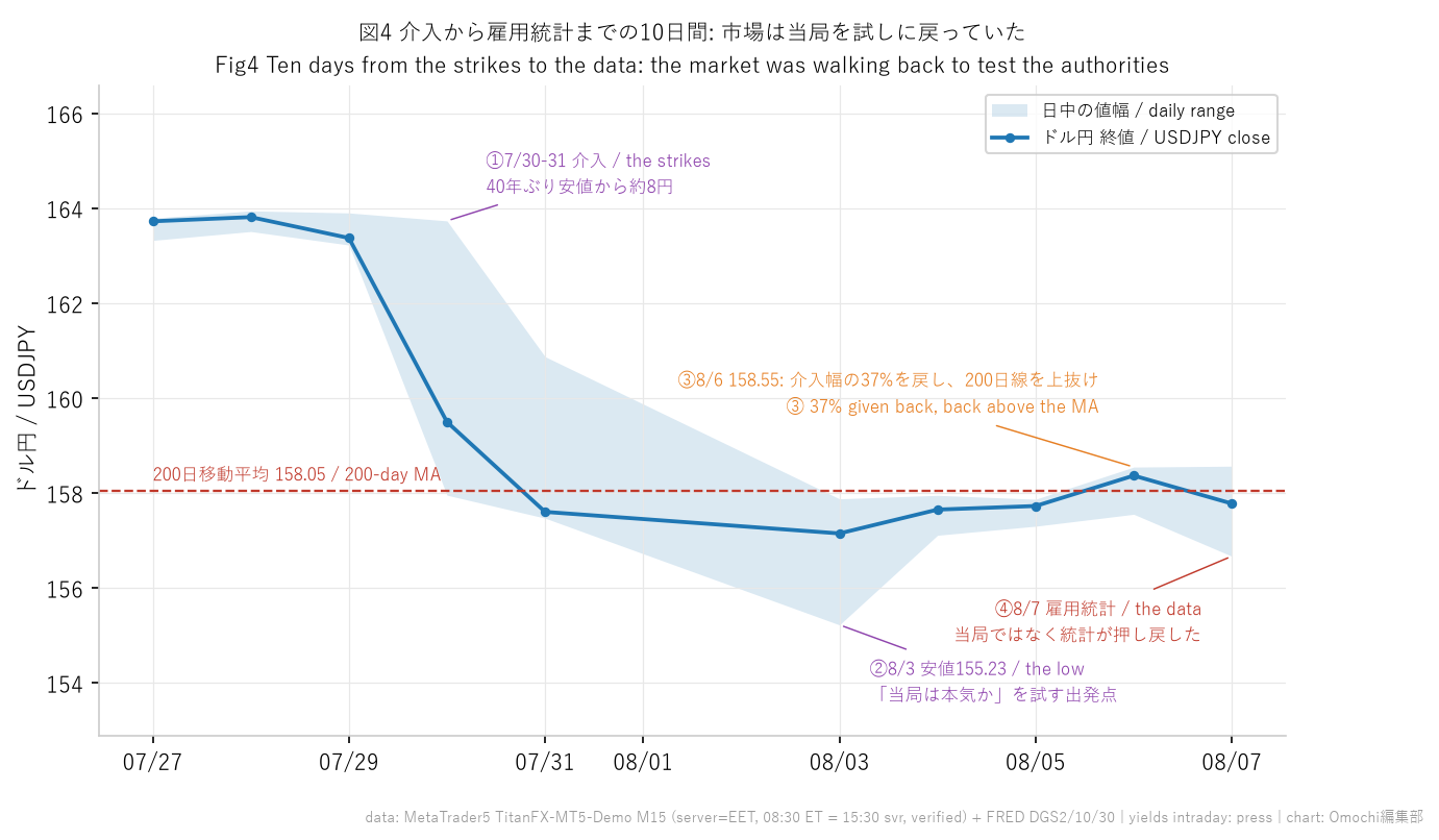 7月30日の介入から8月7日の雇用統計までの10日間。市場は介入幅の37%を戻し、200日線の上まで当局を試しに行っていた