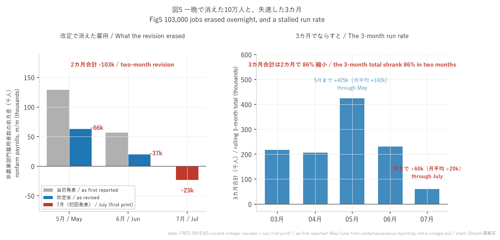 左：5月・6月の当初発表と改定後の比較（改定後と7月分はFRED公表値、当初発表値は発表当時の報道による）。右：3カ月合計の推移