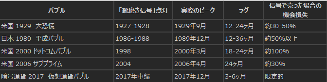 過去の主要バブルにおける「靴磨き少年シグナル」発生時期と実際のピーク：狂騒の20年代、平成バブル、ドットコムバブル、サブプライム住宅バブル、仮想通貨バブルの検証