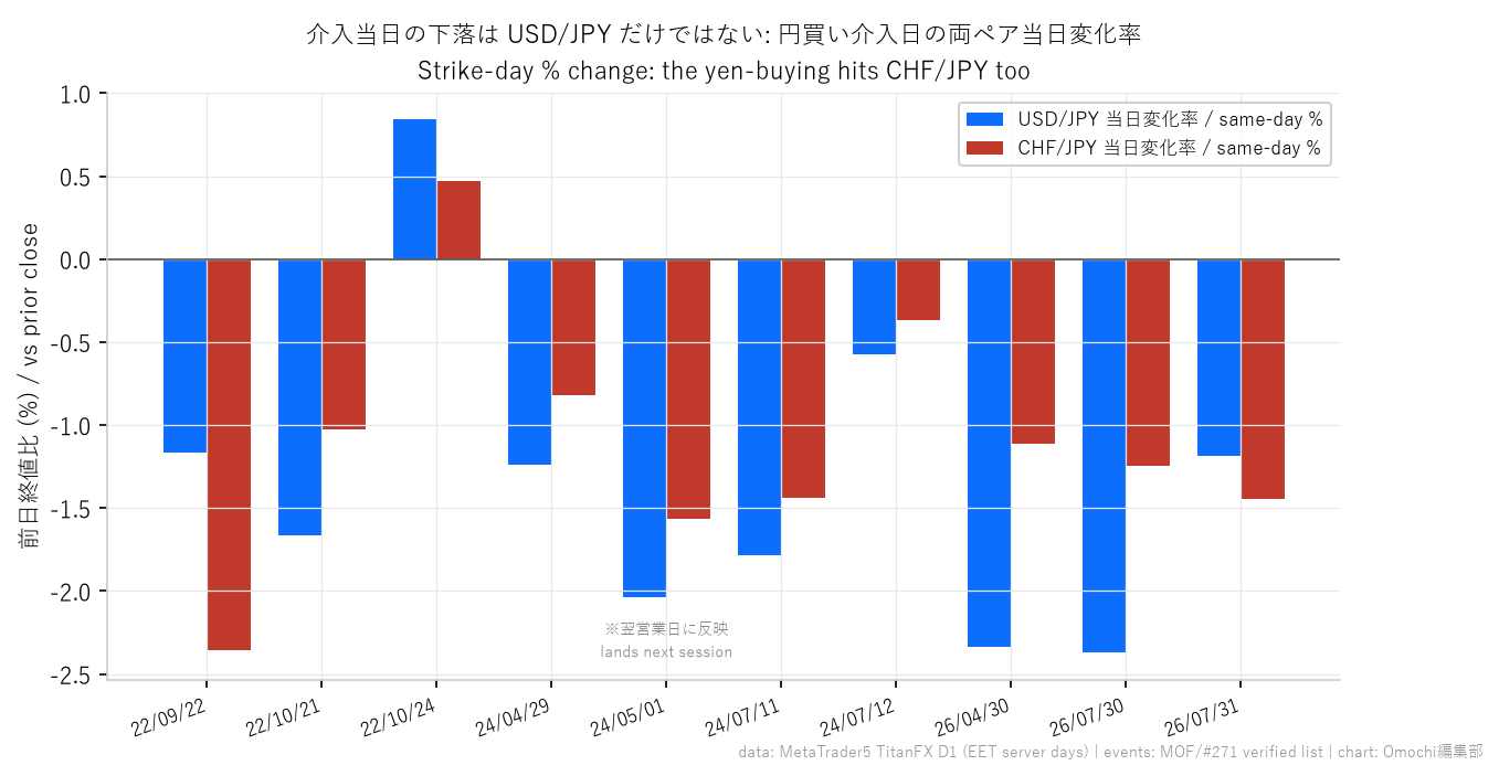 円買い介入の実行日ごとの当日変化率。USD/JPY（青）とCHF/JPY（赤）の比較