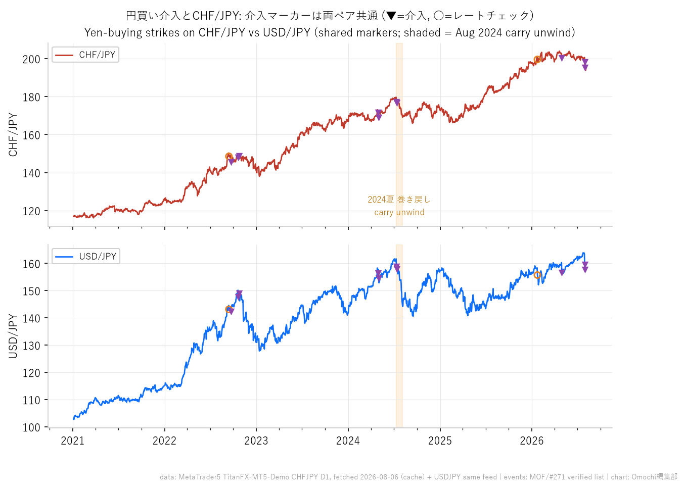 円買い介入マーカーをCHF/JPYとUSD/JPYの両方に重ねた5年チャート。2024年夏の巻き戻し局面を網掛けで表示