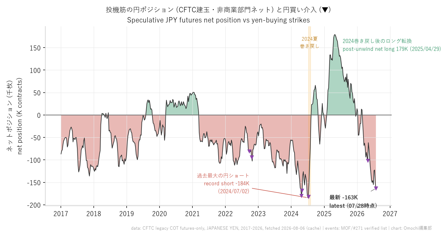 投機筋の円先物ネットポジション（2017年以降）。2024年夏の巻き戻しでロングに振れた後、2026年には再び記録水準に迫るショートへ。▼は円買い介入の実行日