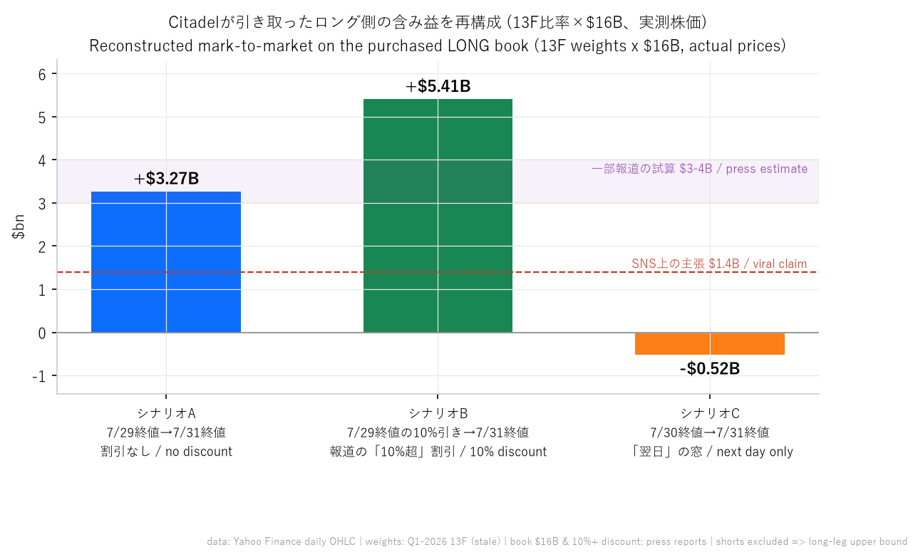 検算結果。「翌日だけ」ならCitadelはむしろマイナス。利益は買収当日に出ており、報じられた割引を考慮すれば50億ドル規模になる