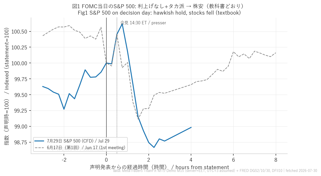 S&P500の当日の値動き（声明発表時=100）。声明直後は買われ、会見開始とともに崩れた。点線は6月17日の同時間帯