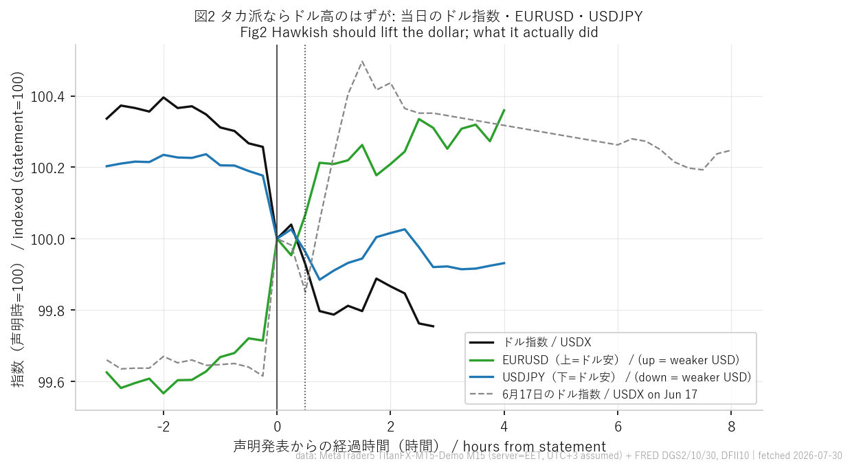 ドル指数・ユーロドル・ドル円の当日の値動き（声明時=100）。点線は6月17日のドル指数で、同じタカ派据え置きでも反応は正反対だった
