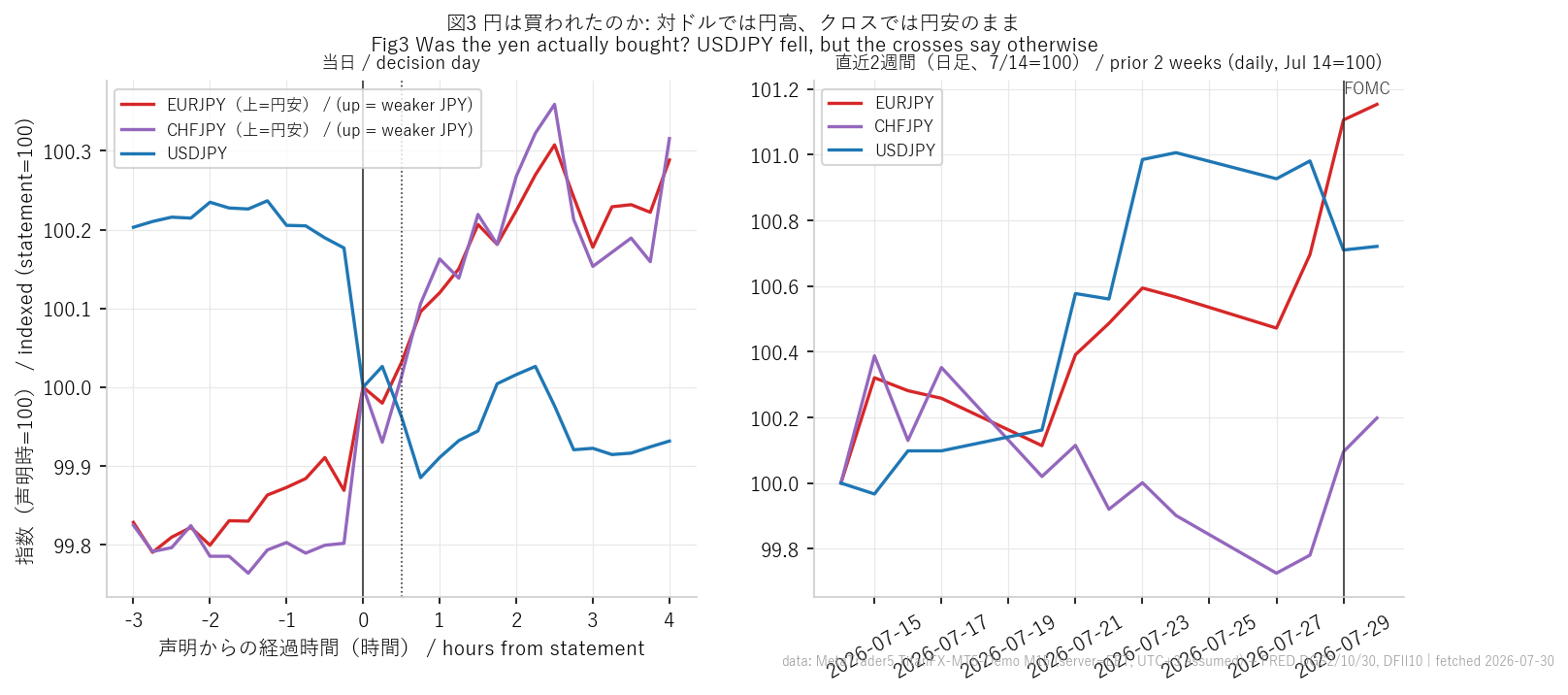 左は当日のクロス円の値動き（声明時=100）、右は直近2週間。ドル円の「円高」はドル安の写り込みで、ユーロ円・フラン円は円安が続いた