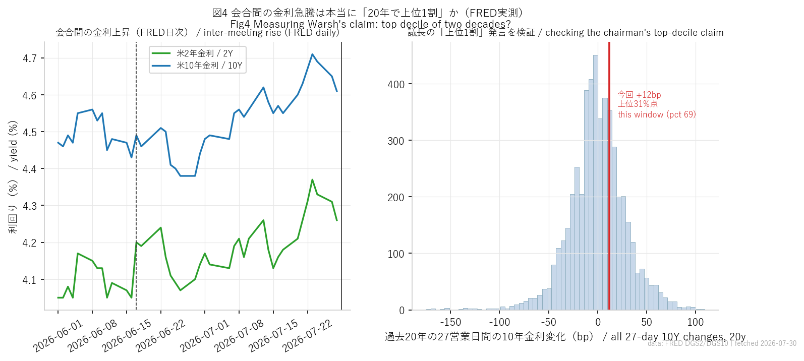 会合間の金利上昇をFRED公式データで実測。10年金利の上昇幅は過去20年の同期間変化の69パーセンタイルで、「上位1割」には届かない